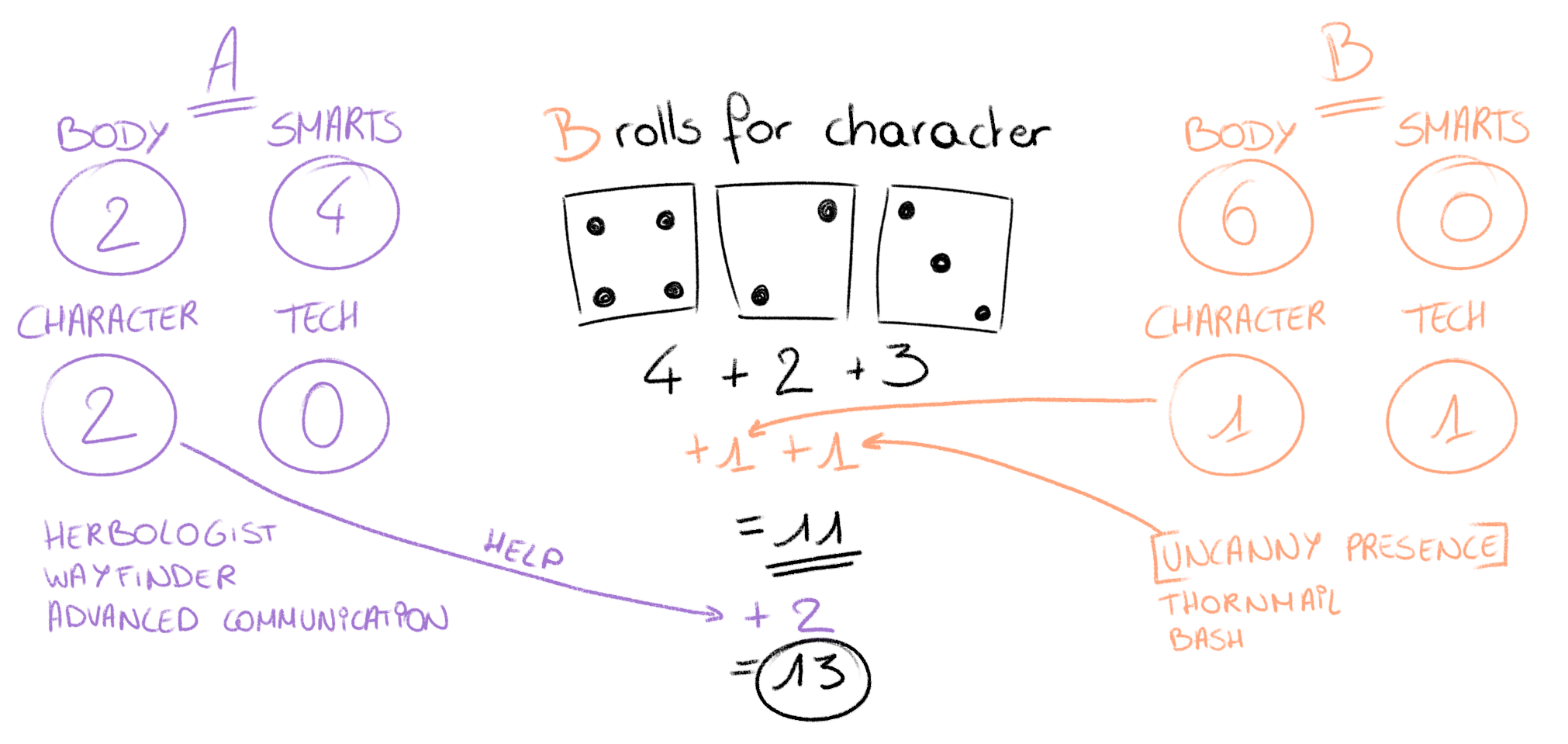 Schets van de roll mechanics ter verduidelijking.
