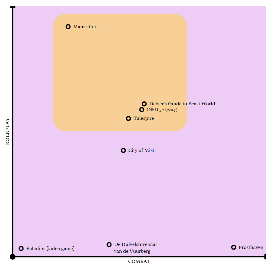 Een scatter plot-grafiek van games die ik gespeeld heb voor mijn onderzoek.