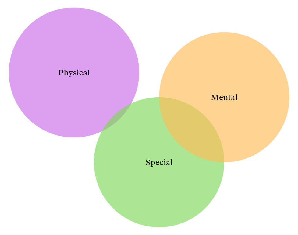 Venndiagram van de 3 categorieën van speler stats.